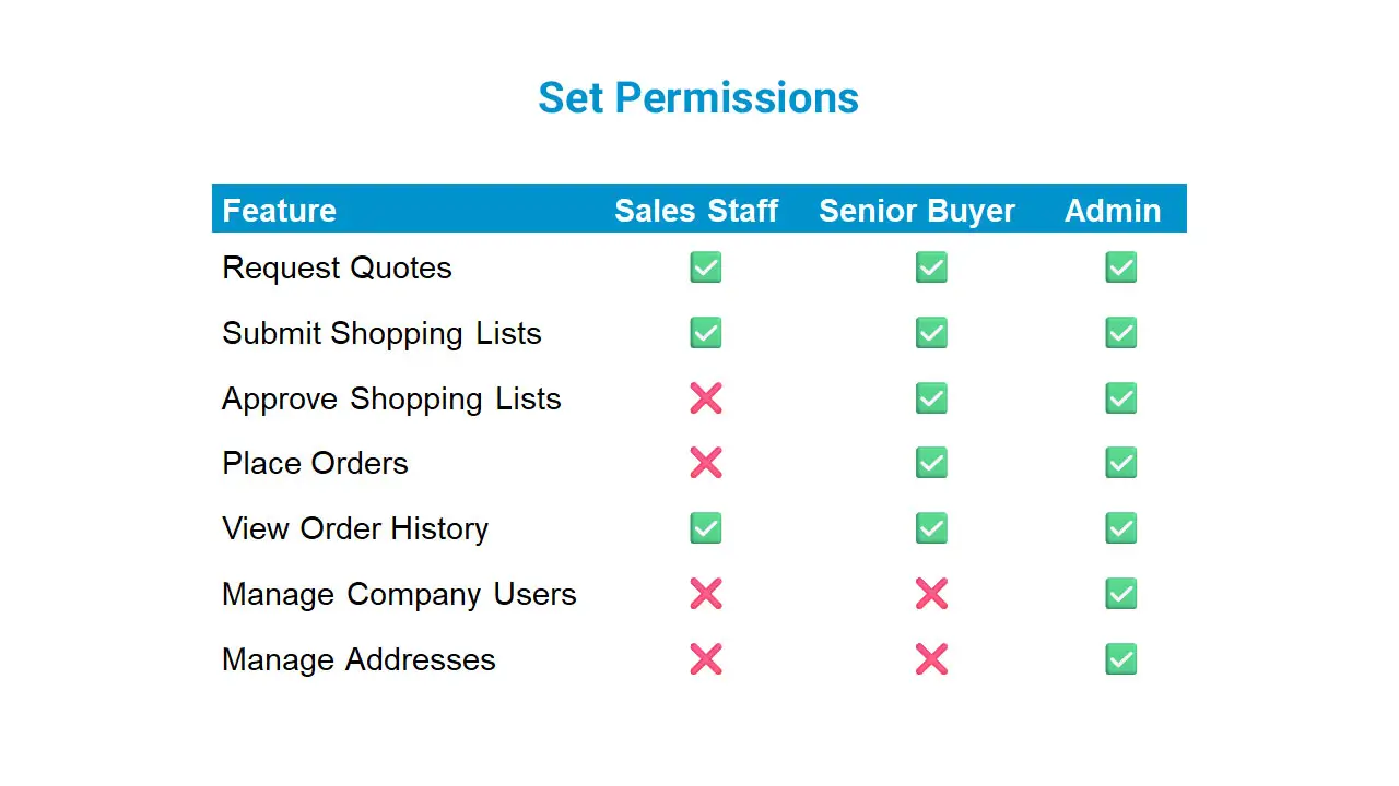 Permission list