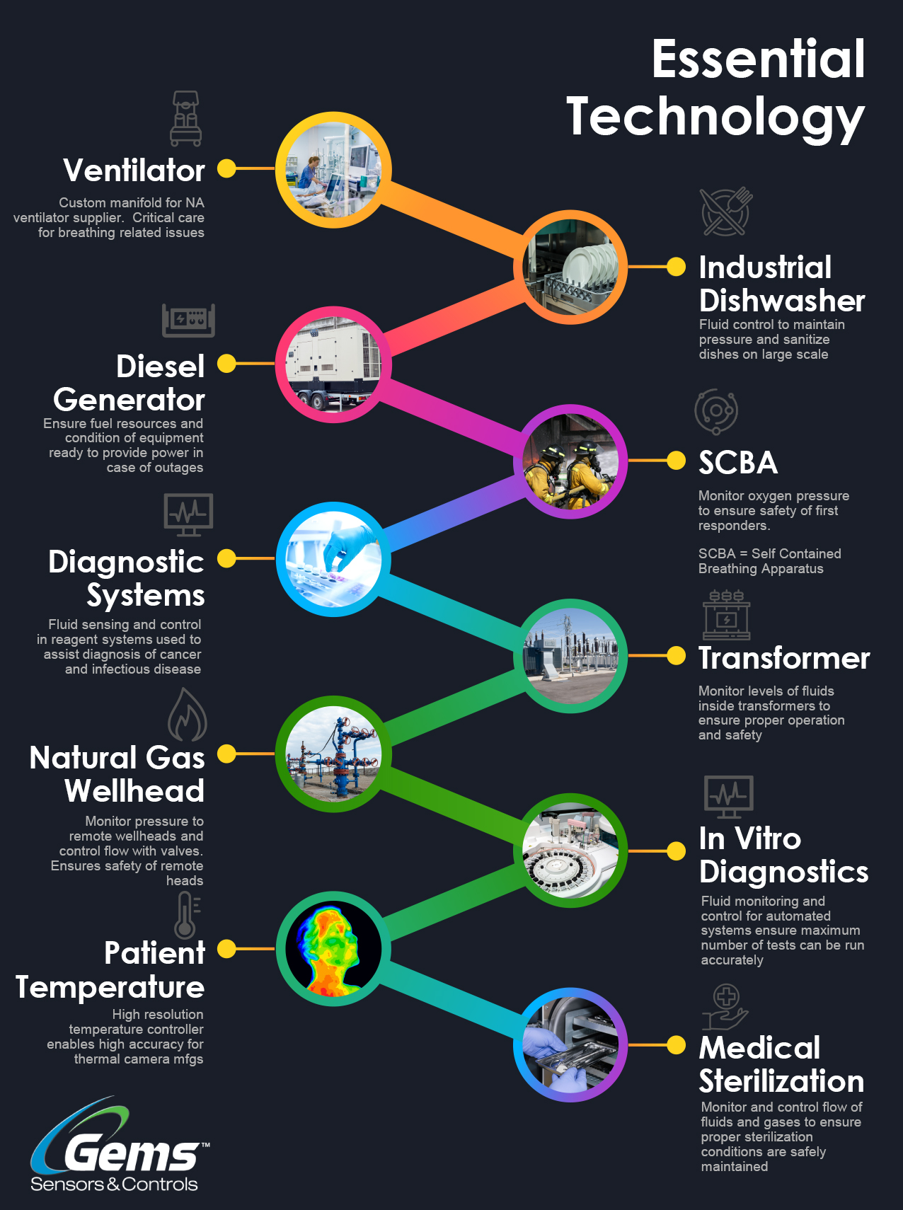 Gems Essential Technology