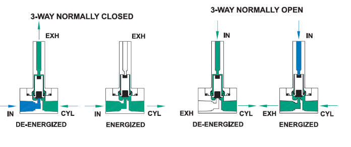 3-Way Solenoid Valve: What Is It? How Does It Work?