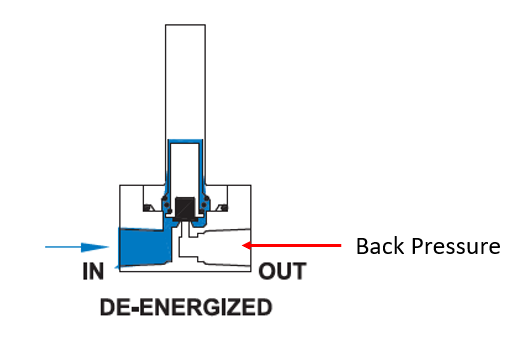 Back Pressure