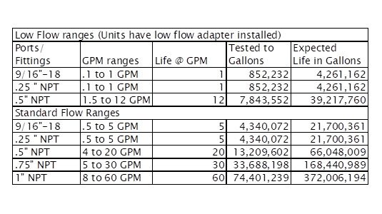 flow-ranges