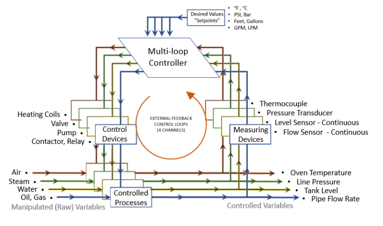 Bladeren verzamelen Rentmeester sociaal What is a Multi-loop Controller? | Gems Sensors