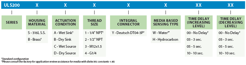 ULS-200 Part Number Configuration Chart ULS-200 Part Number Configuration Chart