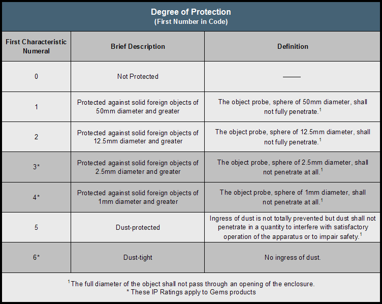 IP Codes - Degrees of Protection