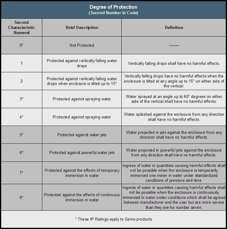 IP Codes - Degree of Protection - Second characteristic numerals