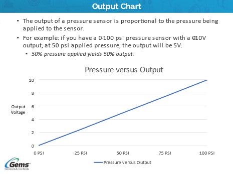 Chart showing the output of pressure sensor in relation to its input pressure