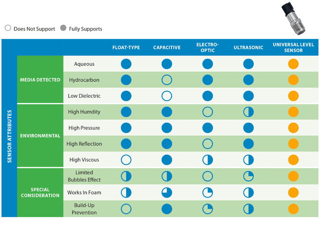 Level sensor Comparison chart Comparison chart