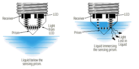 Optical Sensor Operating Principle | Gems Sensors Optical Level Sensor Wiring Diagram Gems Sensors
