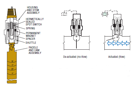 Paddle-Type-FS-General-Operating-Principleimg