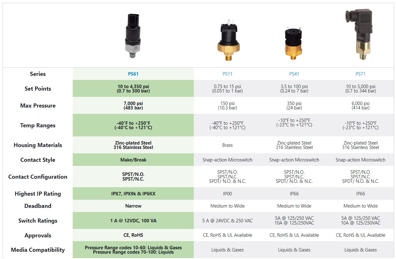 Pressure Switch Comparison Chart